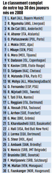 2 PSG players in the top 30 players born in 2008 2 PSG players in the top 30 players born in 2008