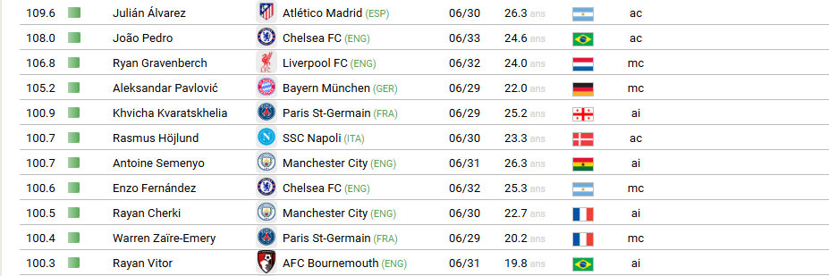 Yamal on top of the world, 4 PSG players exceed €100M Yamal on top of the world, 4 PSG players exceed €100M
