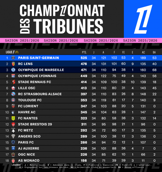 Official – PSG wins the Ligue 1 "Championnat des Tribunes"! Official – PSG wins the Ligue 1 "Championnat des Tribunes"!