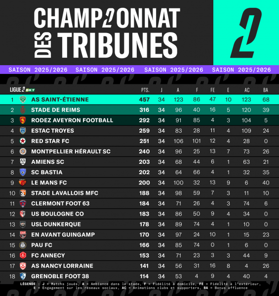 Official – PSG wins the Ligue 1 "Championnat des Tribunes"! Official – PSG wins the Ligue 1 "Championnat des Tribunes"!