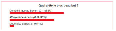 The most beautiful goal by PSG in May has been chosen! The most beautiful goal by PSG in May has been chosen!