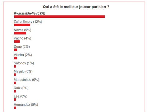 The best PSG player of May has been chosen! The best PSG player of May has been chosen!