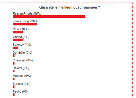 The best PSG player this season has been chosen! The best PSG player this season has been chosen!