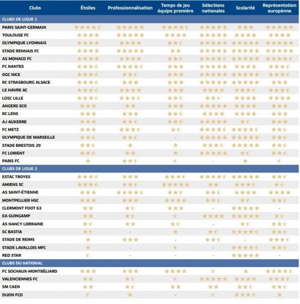 Ranking of youth academies in France: PSG takes 1st place! Ranking of youth academies in France: PSG takes 1st place!