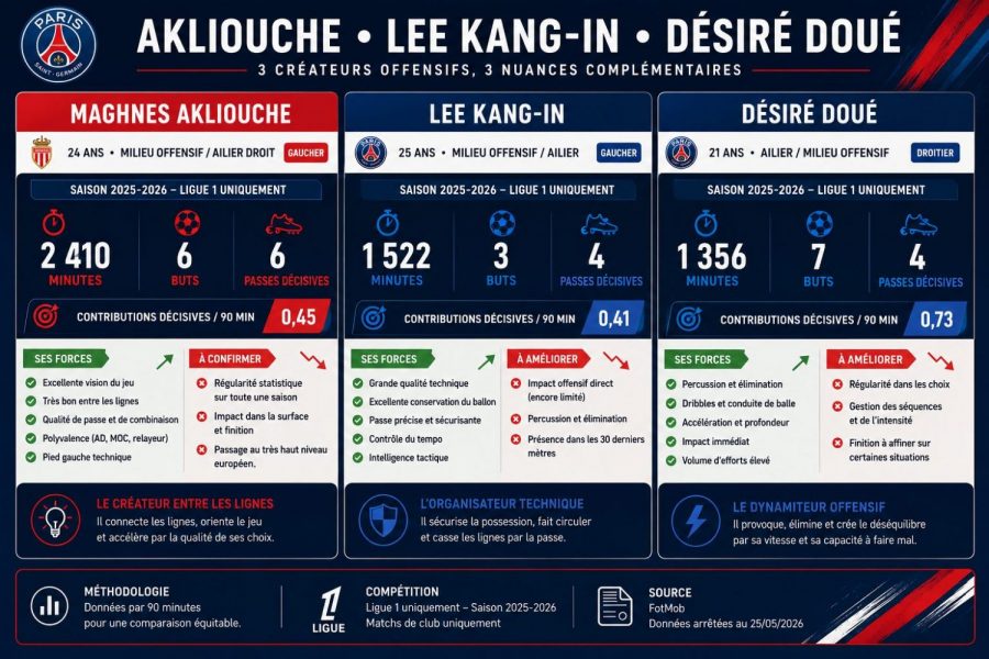 Maghnes Akliouche to PSG: Luis Enrique's dream new Swiss Army knife? Maghnes Akliouche to PSG: Luis Enrique's dream new Swiss Army knife?