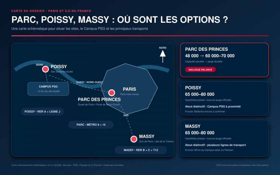 Parc des Princes, Massy, Poissy: what is the status of the PSG stadium project? Parc des Princes, Massy, Poissy: what is the status of the PSG stadium project?