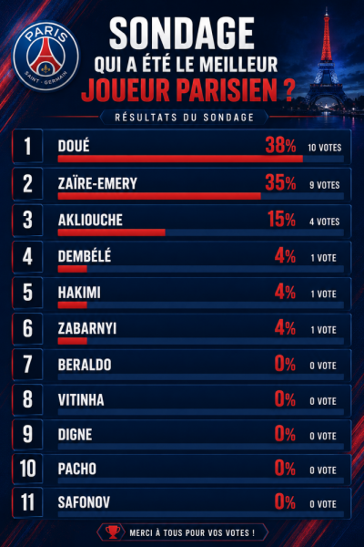 Lens vs. PSG – Fans have voted for the best PSG player. Lens vs. PSG – Fans have voted for the best PSG player.