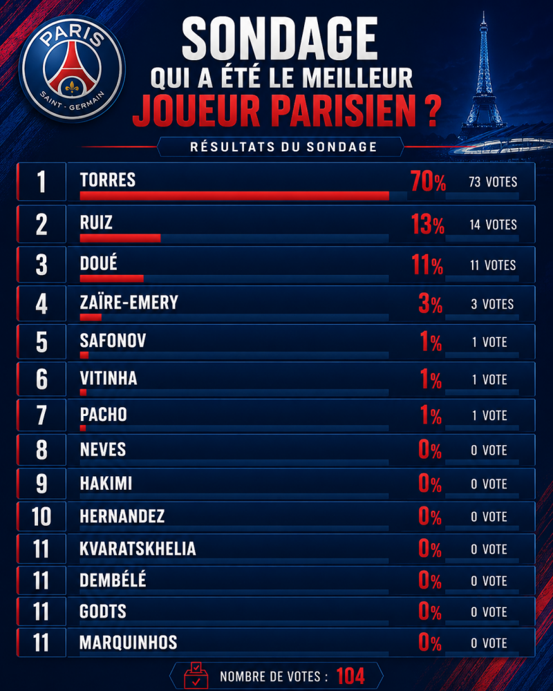 Rennes vs. PSG – Fans have voted for the best Paris player. Rennes vs. PSG – Fans have voted for the best Paris player.