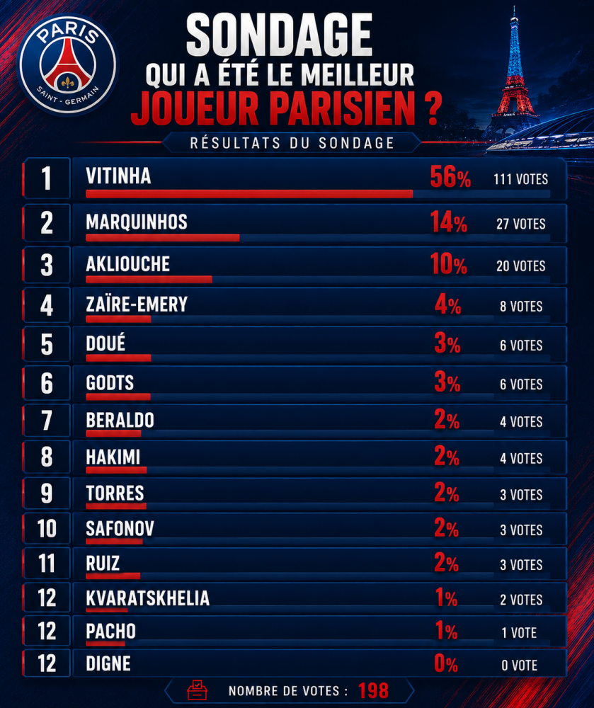 Lille vs. PSG – Fans have voted for the best PSG player. Lille vs. PSG – Fans have voted for the best PSG player.