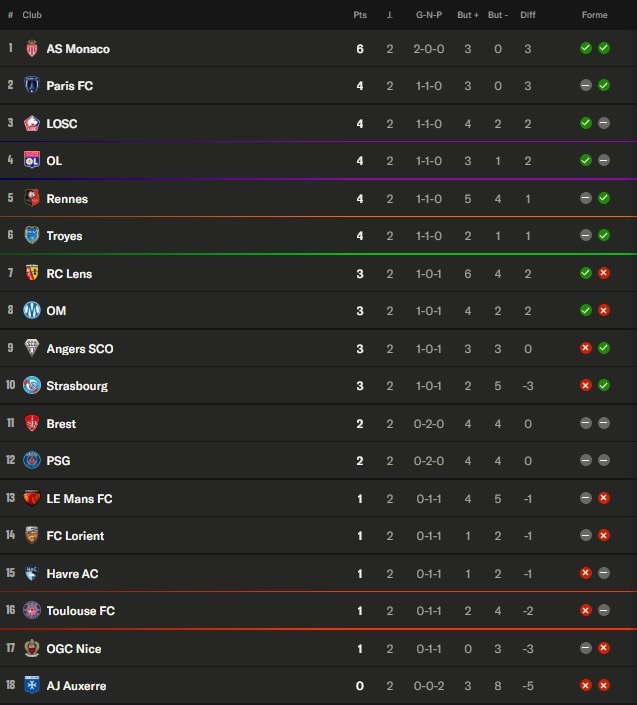 Ligue 1 – Key takeaways from Matchday 2: Monaco top, Paris still winless. Ligue 1 – Key takeaways from Matchday 2: Monaco top, Paris still winless.