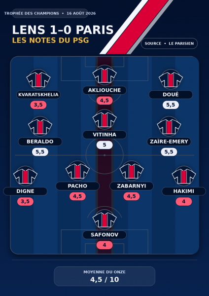 Lens vs. PSG – Same average, conflicting verdicts: a close look at the press ratings. Lens vs. PSG – Same average, conflicting verdicts: a close look at the press ratings.