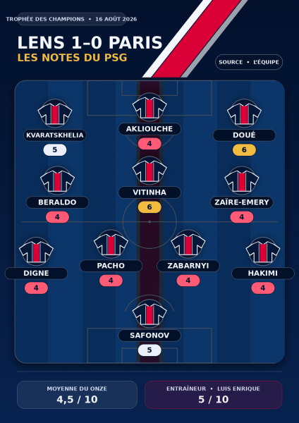 Lens vs. PSG – Same average, conflicting verdicts: a close look at the press ratings. Lens vs. PSG – Same average, conflicting verdicts: a close look at the press ratings.