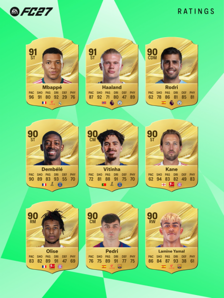 PSG heavily represented in the top 27 ratings for EA FC 27 PSG heavily represented in the top 27 ratings for EA FC 27