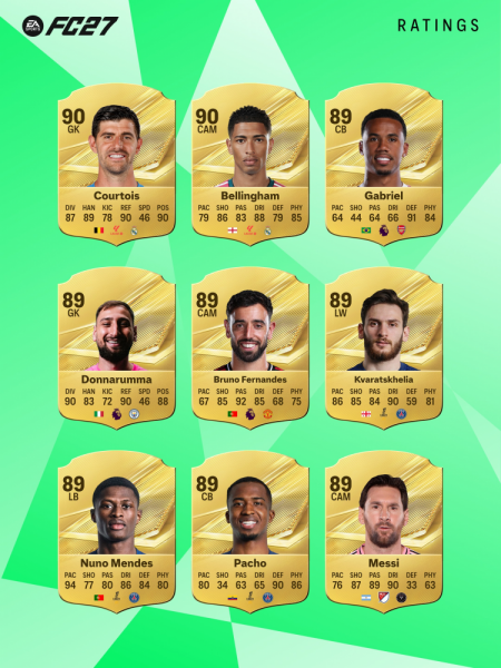 PSG heavily represented in the top 27 ratings for EA FC 27 PSG heavily represented in the top 27 ratings for EA FC 27