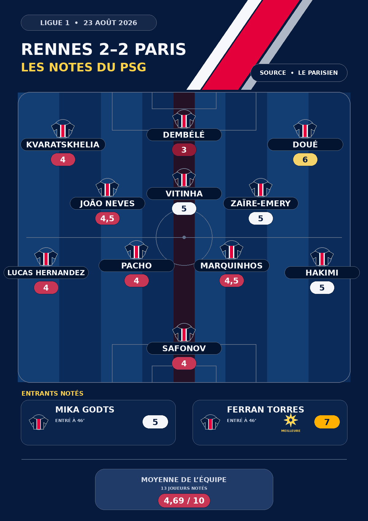 Rennes vs. PSG – Press ratings for the Parisians: Torres makes a strong start, Dembélé hits rock bottom. Rennes vs. PSG – Press ratings for the Parisians: Torres makes a strong start, Dembélé hits rock bottom.
