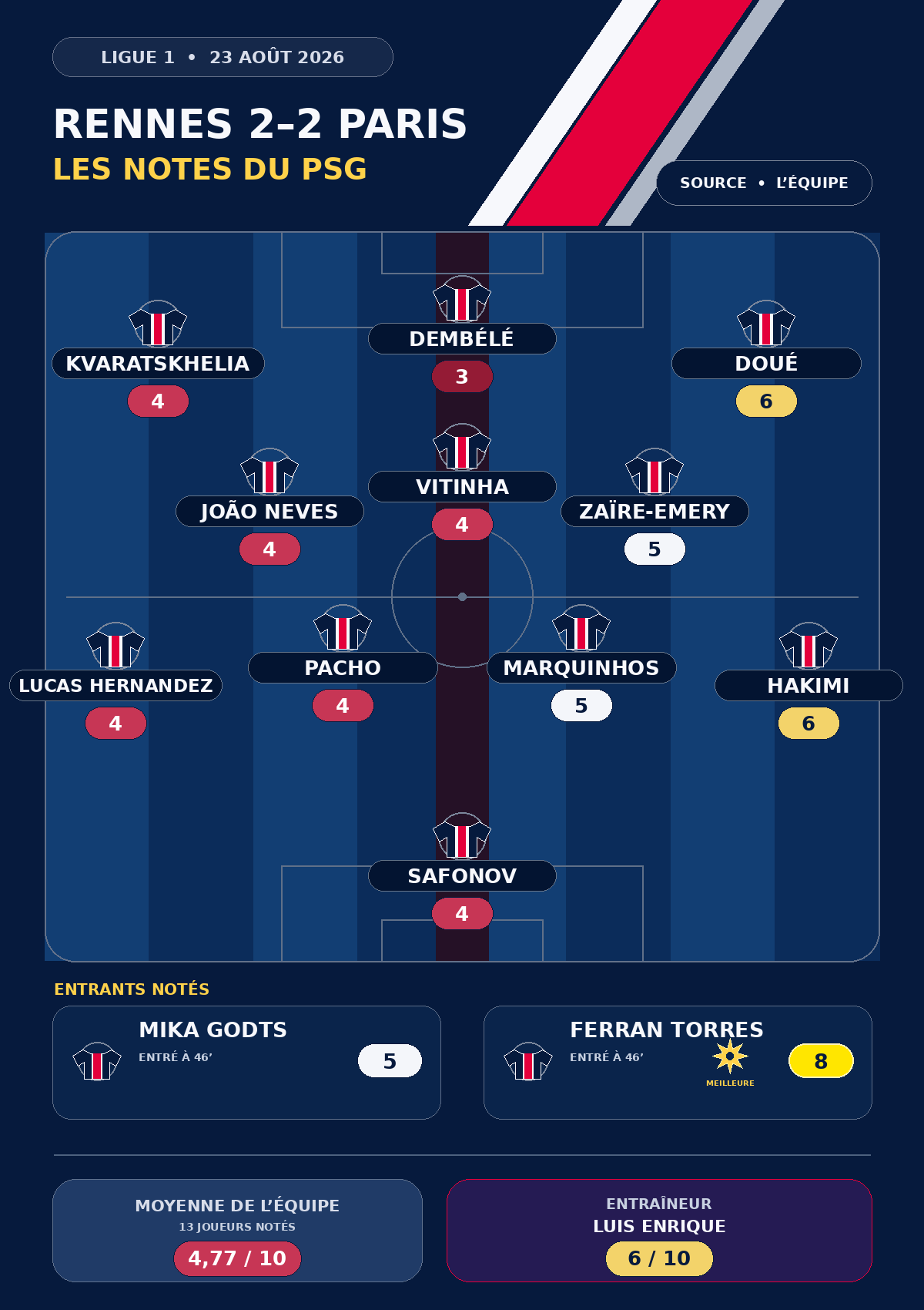 Rennes vs. PSG – Press ratings for the Parisians: Torres makes a strong start, Dembélé hits rock bottom. Rennes vs. PSG – Press ratings for the Parisians: Torres makes a strong start, Dembélé hits rock bottom.