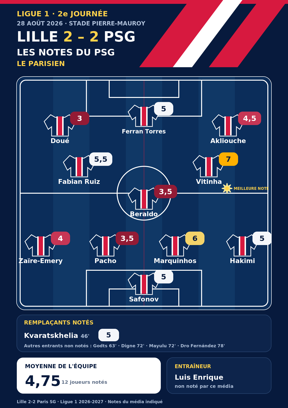 Lille vs. PSG – Press ratings for the Parisians: Vitinha rewarded, Ferran divides opinion. Lille vs. PSG – Press ratings for the Parisians: Vitinha rewarded, Ferran divides opinion.