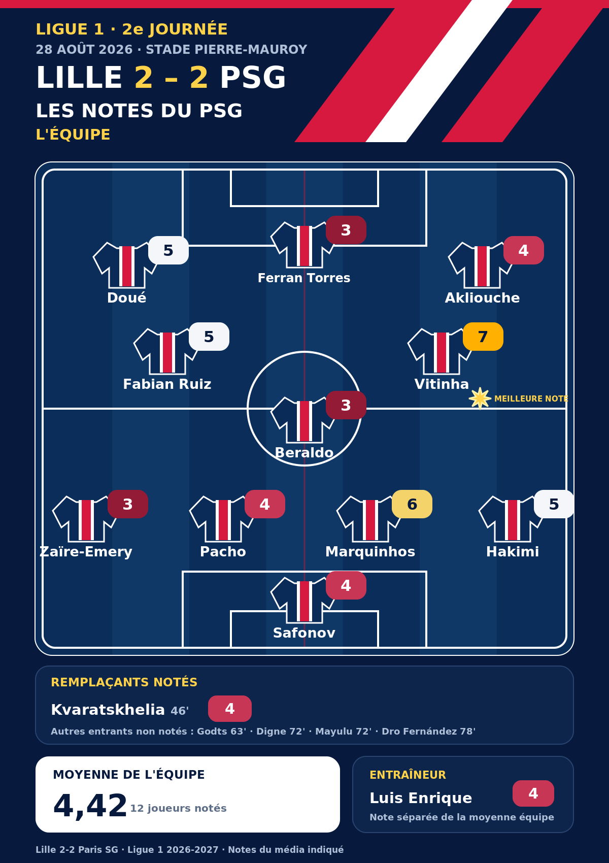 Lille vs. PSG – Press ratings for the Parisians: Vitinha rewarded, Ferran divides opinion. Lille vs. PSG – Press ratings for the Parisians: Vitinha rewarded, Ferran divides opinion.