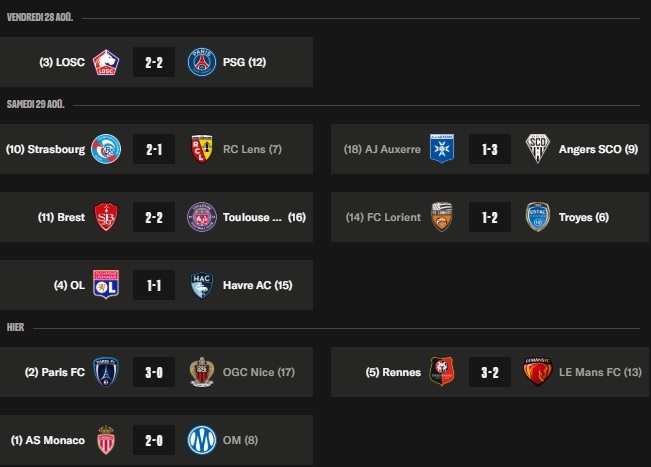 Ligue 1 – Key takeaways from Matchday 2: Monaco top, Paris still winless. Ligue 1 – Key takeaways from Matchday 2: Monaco top, Paris still winless.