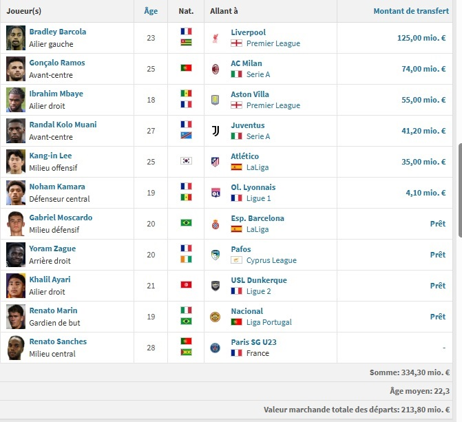 Official – The 2026 summer transfer window has closed in France; a look at PSG's business. Official – The 2026 summer transfer window has closed in France; a look at PSG's business.