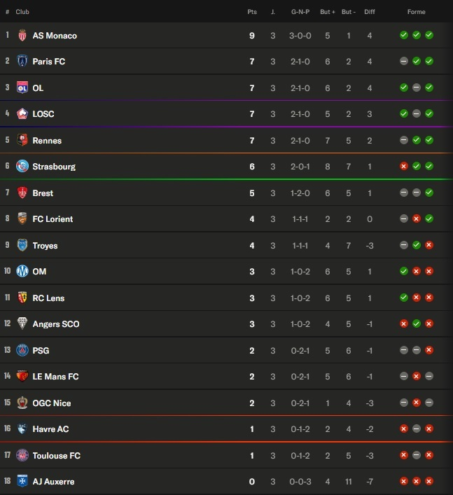 Ligue 1 – Key takeaways from Matchday 3: PSG 7 points off the top spot Ligue 1 – Key takeaways from Matchday 3: PSG 7 points off the top spot