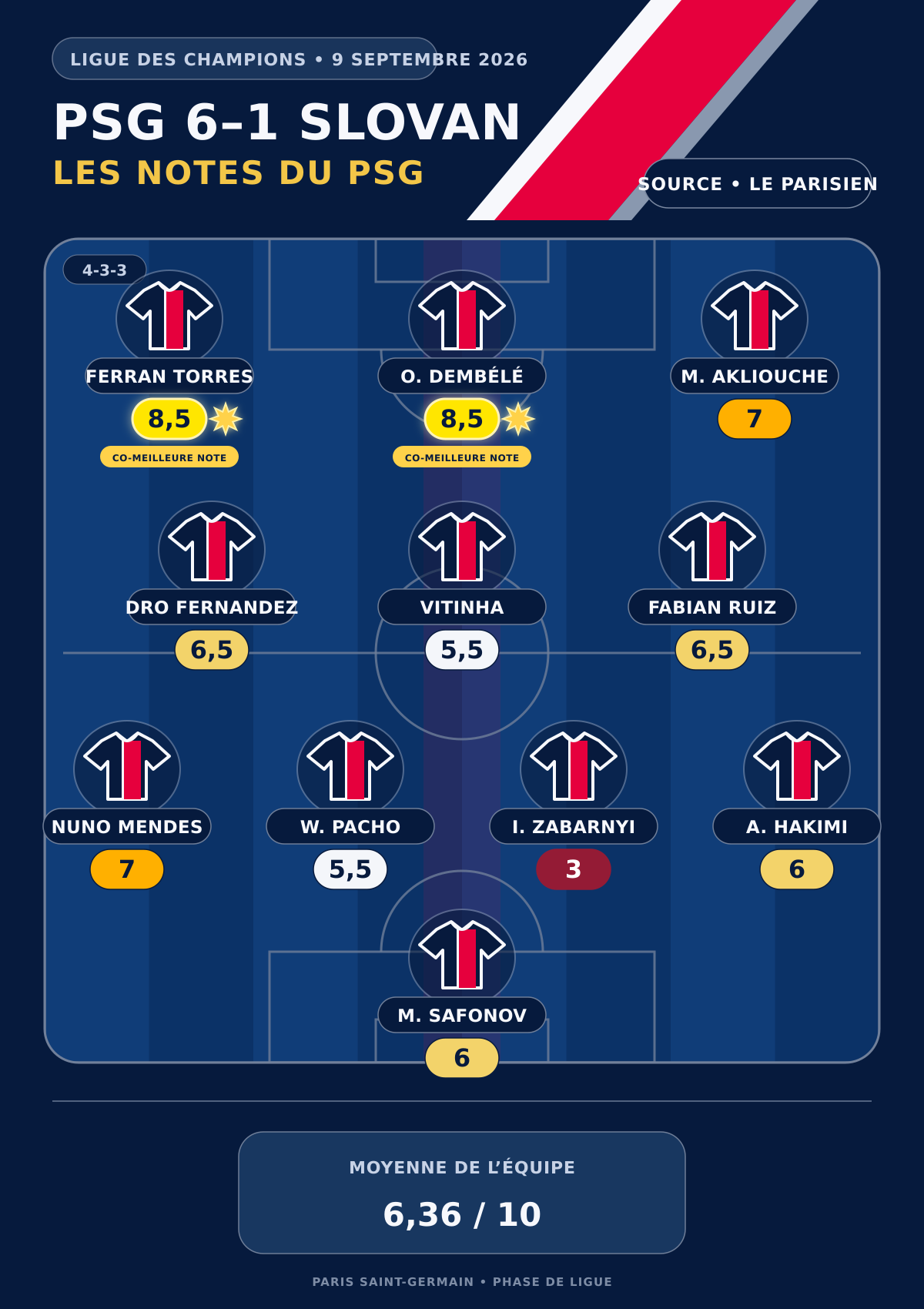 PSG vs. Slovan Bratislava – Press ratings for the Parisians: Dembélé and Torres at the top, Zabarnyi penalized. PSG vs. Slovan Bratislava – Press ratings for the Parisians: Dembélé and Torres at the top, Zabarnyi penalized.