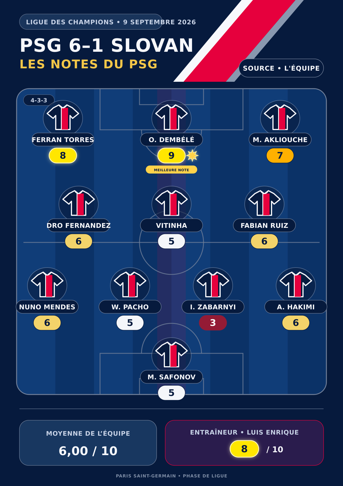 PSG vs. Slovan Bratislava – Press ratings for the Parisians: Dembélé and Torres at the top, Zabarnyi penalized. PSG vs. Slovan Bratislava – Press ratings for the Parisians: Dembélé and Torres at the top, Zabarnyi penalized.