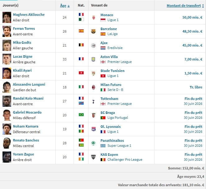 Official – The 2026 summer transfer window has closed in France; a look at PSG's business. Official – The 2026 summer transfer window has closed in France; a look at PSG's business.