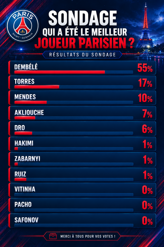 PSG vs. Slovan Bratislava – Fans have voted for the best PSG player. PSG vs. Slovan Bratislava – Fans have voted for the best PSG player.