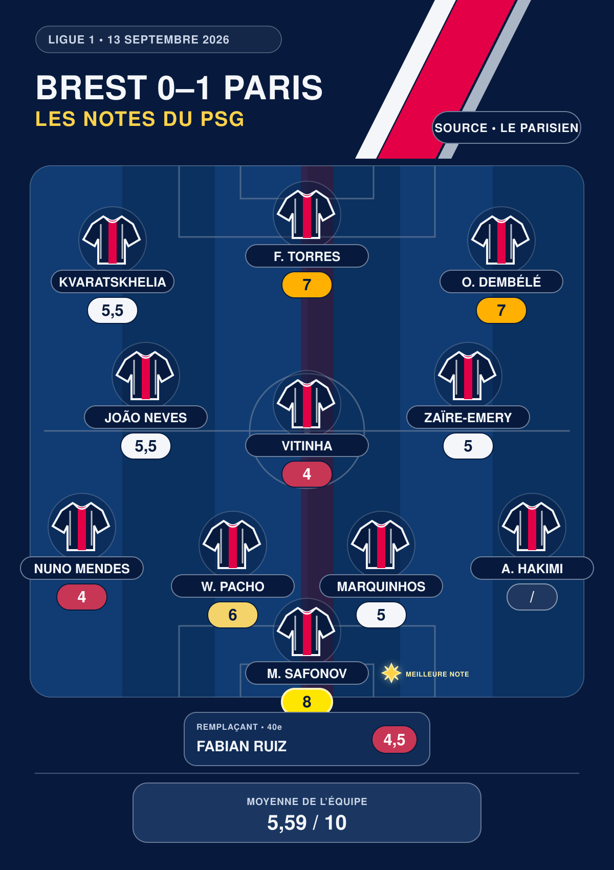 Brest vs. PSG – Press ratings for the Parisians: Safonov immense, Nuno Mendes penalized. Brest vs. PSG – Press ratings for the Parisians: Safonov immense, Nuno Mendes penalized.