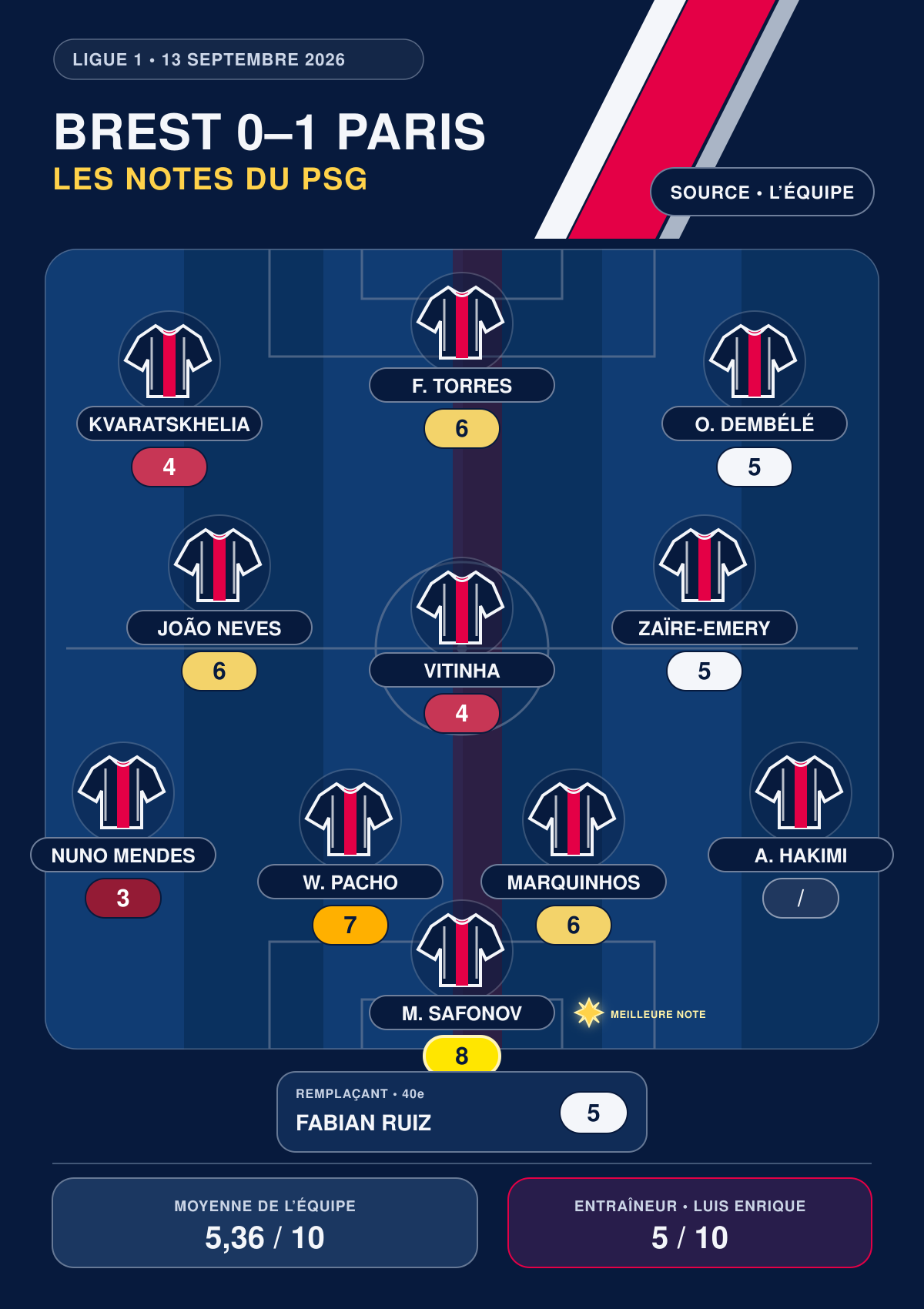 Brest vs. PSG – Press ratings for the Parisians: Safonov immense, Nuno Mendes penalized. Brest vs. PSG – Press ratings for the Parisians: Safonov immense, Nuno Mendes penalized.