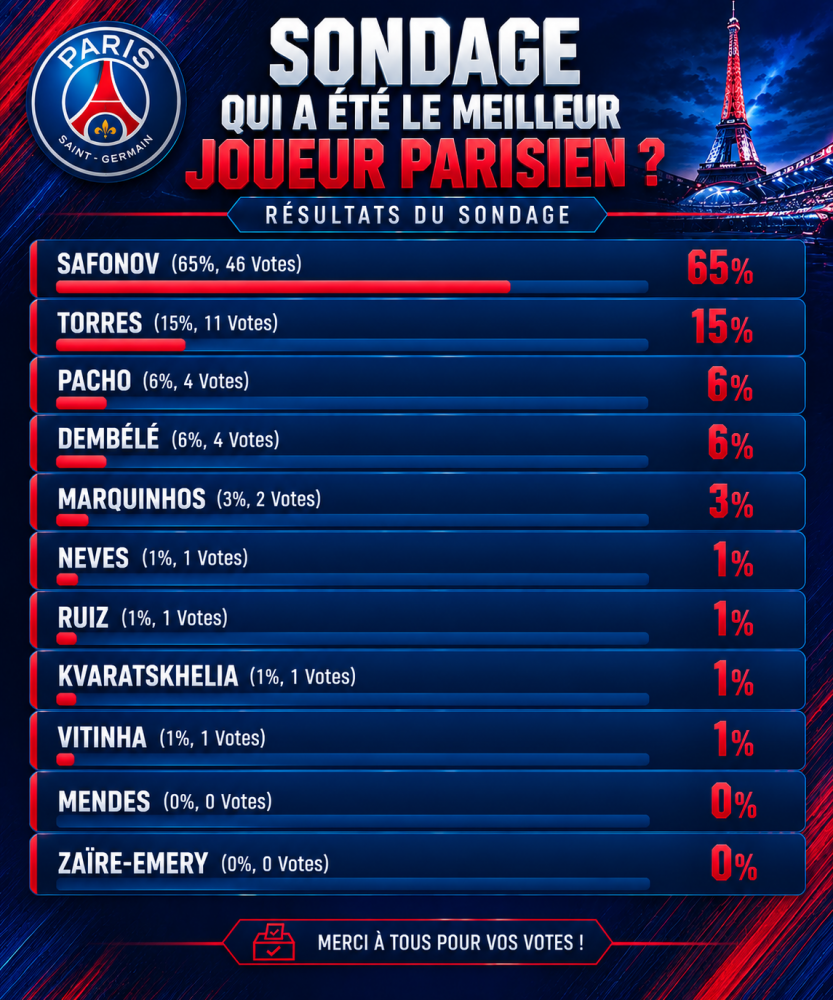 Brest vs. PSG – Fans have voted for the best Paris player. Brest vs. PSG – Fans have voted for the best Paris player.