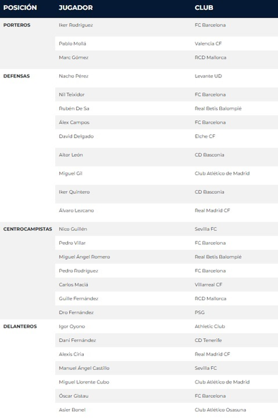 Spain U19 squad for September, featuring one PSG player Spain U19 squad for September, featuring one PSG player
