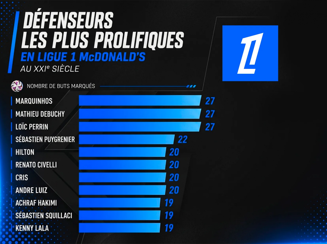 Marquinhos equals a 21st-century Ligue 1 record. Marquinhos equals a 21st-century Ligue 1 record.