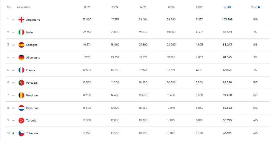 UEFA Coefficient – Portugal caught up with France this week. UEFA Coefficient – Portugal caught up with France this week.