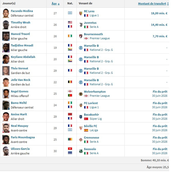 OM vs. PSG – Opponent Preview: Génésio not helped by the transfer window OM vs. PSG – Opponent Preview: Génésio not helped by the transfer window