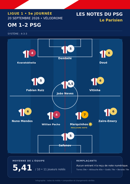OM vs. PSG – Press ratings for the Parisians: Nuno Mendes shines, the Parisian attack lacks spontaneity. OM vs. PSG – Press ratings for the Parisians: Nuno Mendes shines, the Parisian attack lacks spontaneity.