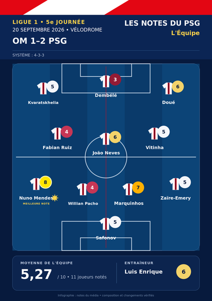 OM vs. PSG – Press ratings for the Parisians: Nuno Mendes shines, the Parisian attack lacks spontaneity. OM vs. PSG – Press ratings for the Parisians: Nuno Mendes shines, the Parisian attack lacks spontaneity.