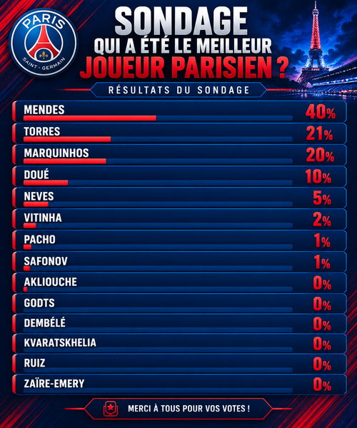 OM vs. PSG – Fans have voted for the best Paris player. OM vs. PSG – Fans have voted for the best Paris player.