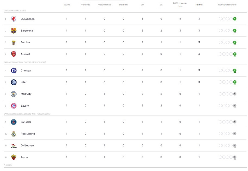Women's Champions League – Matchday 1 results and standings Women's Champions League – Matchday 1 results and standings
