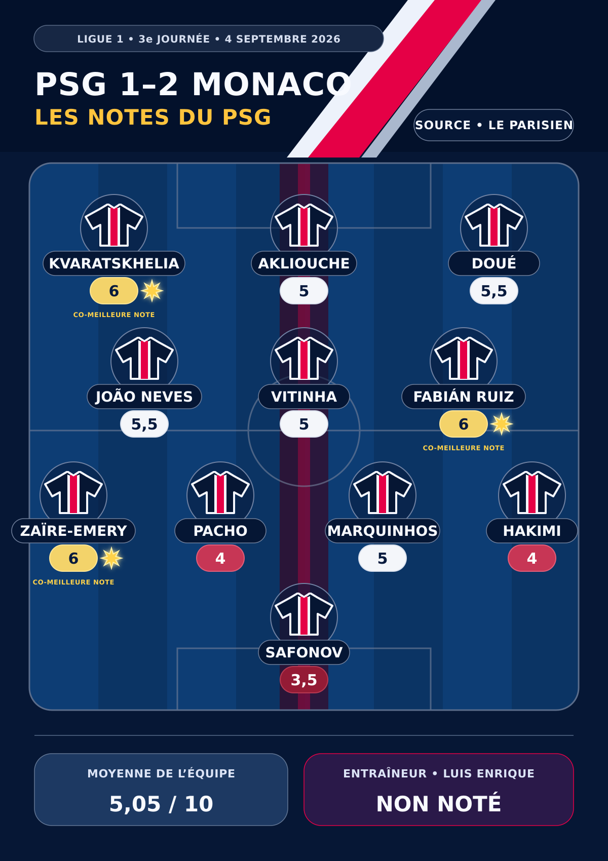 PSG vs. Monaco – Press ratings for the Parisians: Kvaratskhelia leads the way, Safonov at the bottom. PSG vs. Monaco – Press ratings for the Parisians: Kvaratskhelia leads the way, Safonov at the bottom.