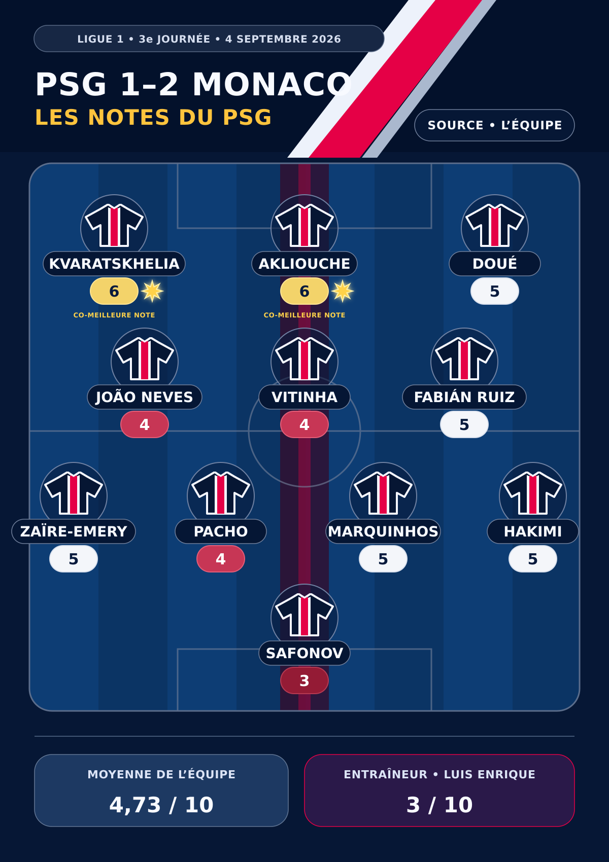 PSG vs. Monaco – Press ratings for the Parisians: Kvaratskhelia leads the way, Safonov at the bottom. PSG vs. Monaco – Press ratings for the Parisians: Kvaratskhelia leads the way, Safonov at the bottom.