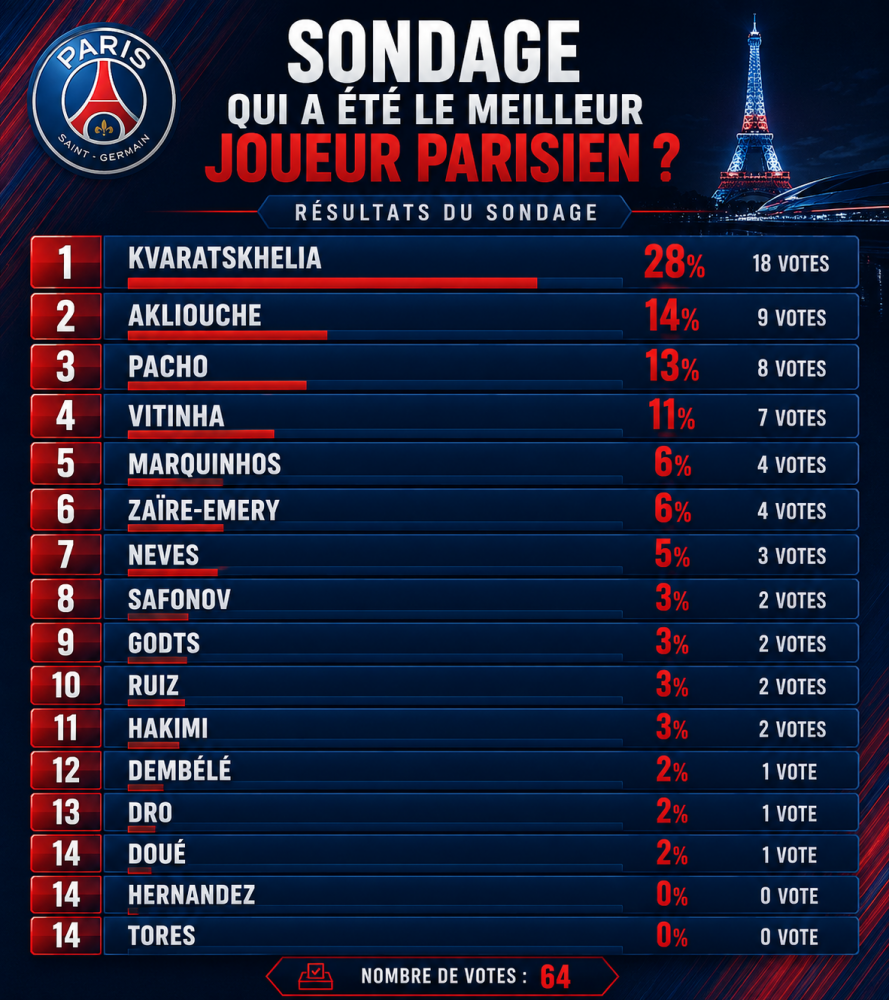 PSG vs. Monaco – Fans have voted for the best PSG player. PSG vs. Monaco – Fans have voted for the best PSG player.