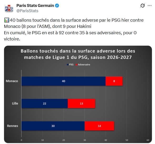 PSG – 92 versus 35: the incredible statistic that sums up the Parisian paradox. PSG – 92 versus 35: the incredible statistic that sums up the Parisian paradox.