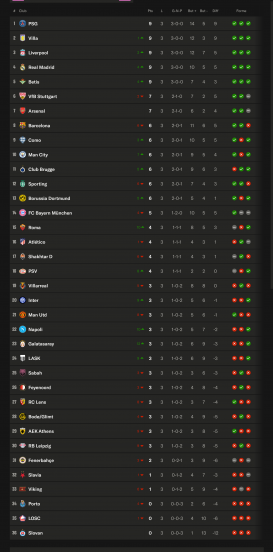 Champions League - Matchday 3 results and standings Champions League - Matchday 3 results and standings