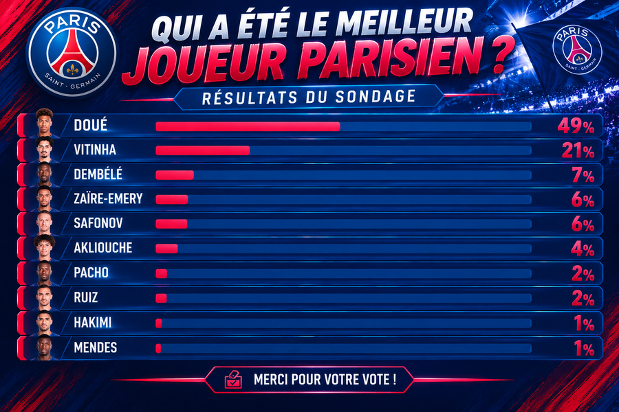 Manchester City vs PSG - Fans have voted for the best Parisian player Manchester City vs PSG - Fans have voted for the best Parisian player