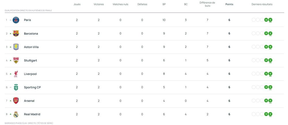 Champions League – Matchday 2 results and standings Champions League – Matchday 2 results and standings