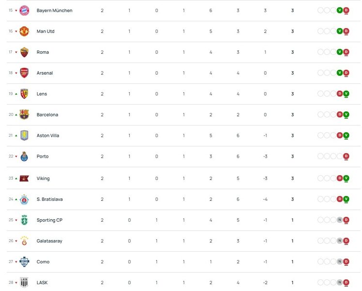 Youth League – Matchday 2 results and standings Youth League – Matchday 2 results and standings