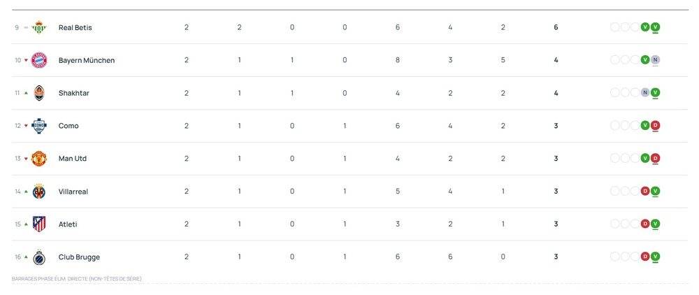 Champions League – Matchday 2 results and standings Champions League – Matchday 2 results and standings