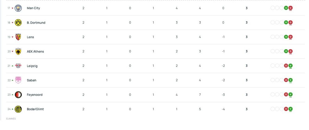 Champions League – Matchday 2 results and standings Champions League – Matchday 2 results and standings